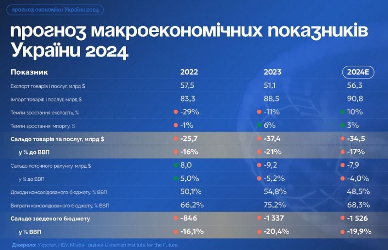 Les prévisions pour l’Ukraine pour 2024 ont été données par l’Institut ukrainien du futur :