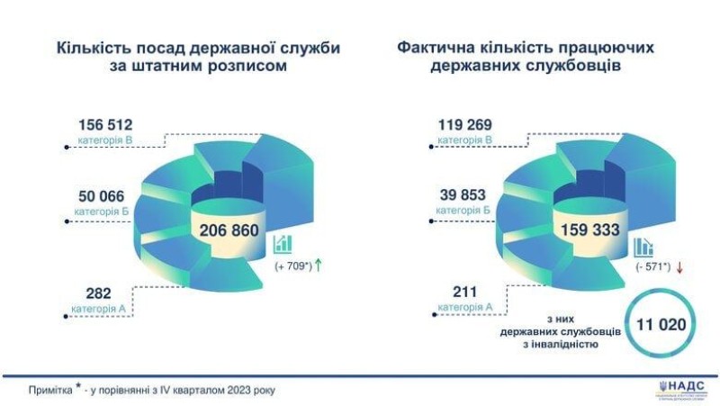 Il y a 160 000 fonctionnaires en Ukraine. Parmi eux, seuls 2,5% ont été mobilisés.