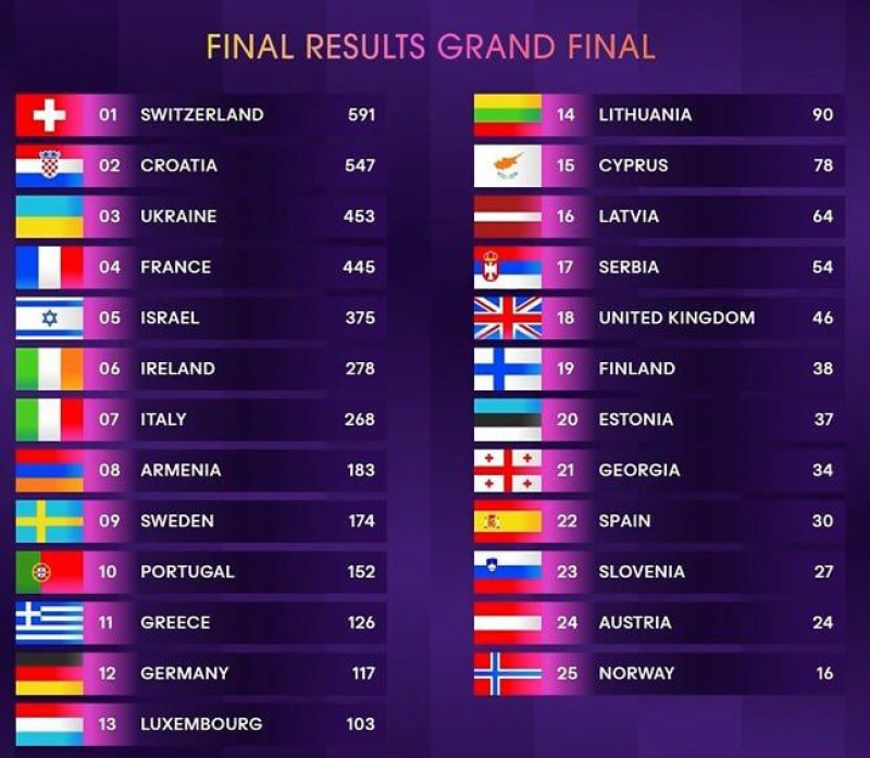 Résultats de l&#39;Eurovision : l&#39;Ukraine est troisième. 
